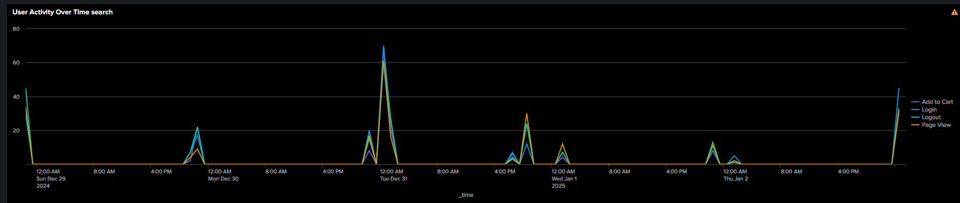 Dashboard Example 2